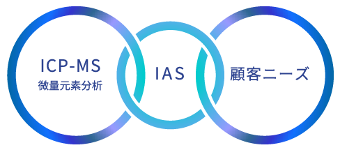 ICP-MS 微量元素分析 IAS 顧客ニーズ